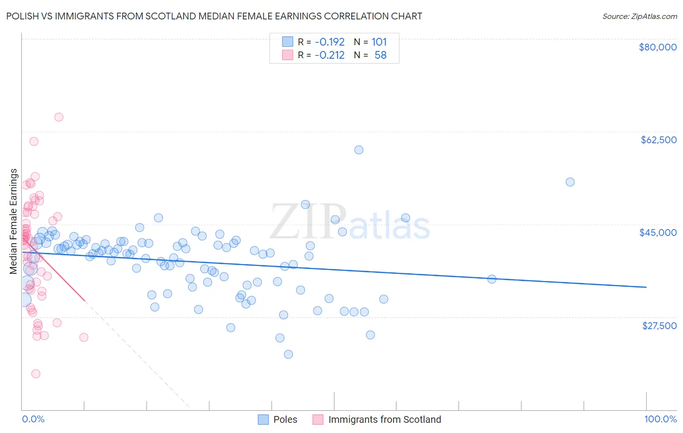 Polish vs Immigrants from Scotland Median Female Earnings