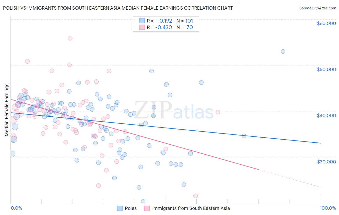 Polish vs Immigrants from South Eastern Asia Median Female Earnings
