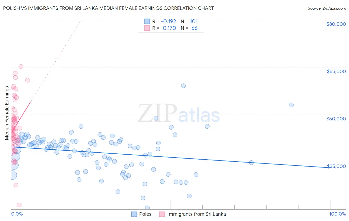 Polish vs Immigrants from Sri Lanka Median Female Earnings