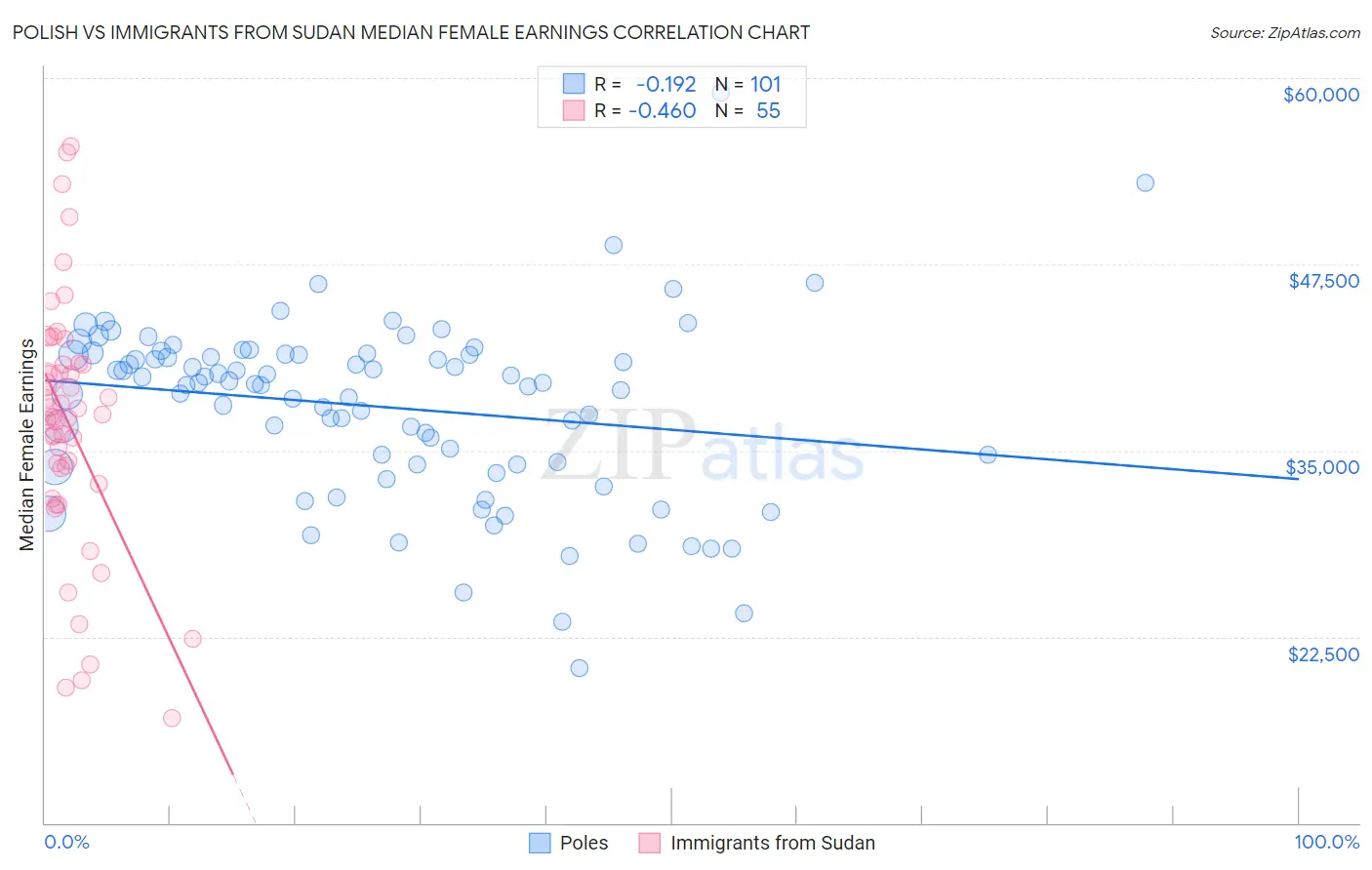 Polish vs Immigrants from Sudan Median Female Earnings