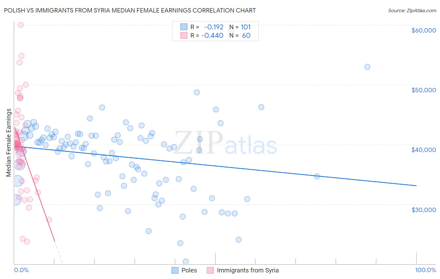 Polish vs Immigrants from Syria Median Female Earnings