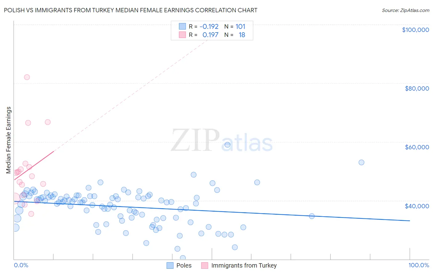 Polish vs Immigrants from Turkey Median Female Earnings