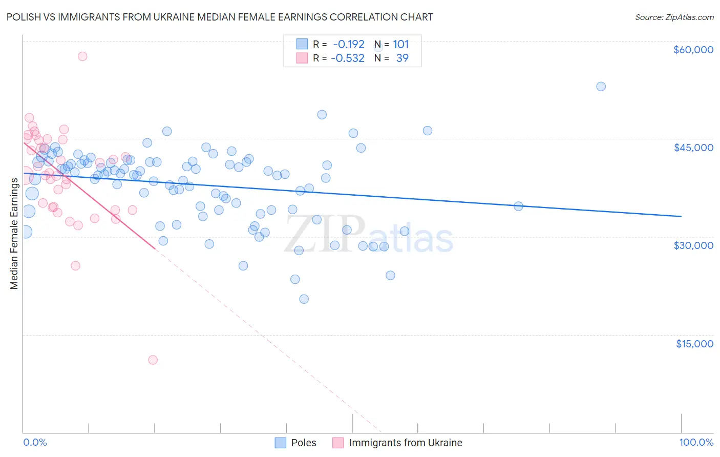 Polish vs Immigrants from Ukraine Median Female Earnings