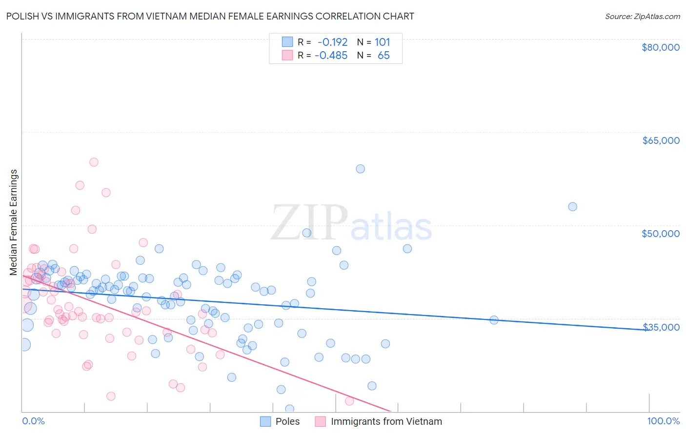 Polish vs Immigrants from Vietnam Median Female Earnings