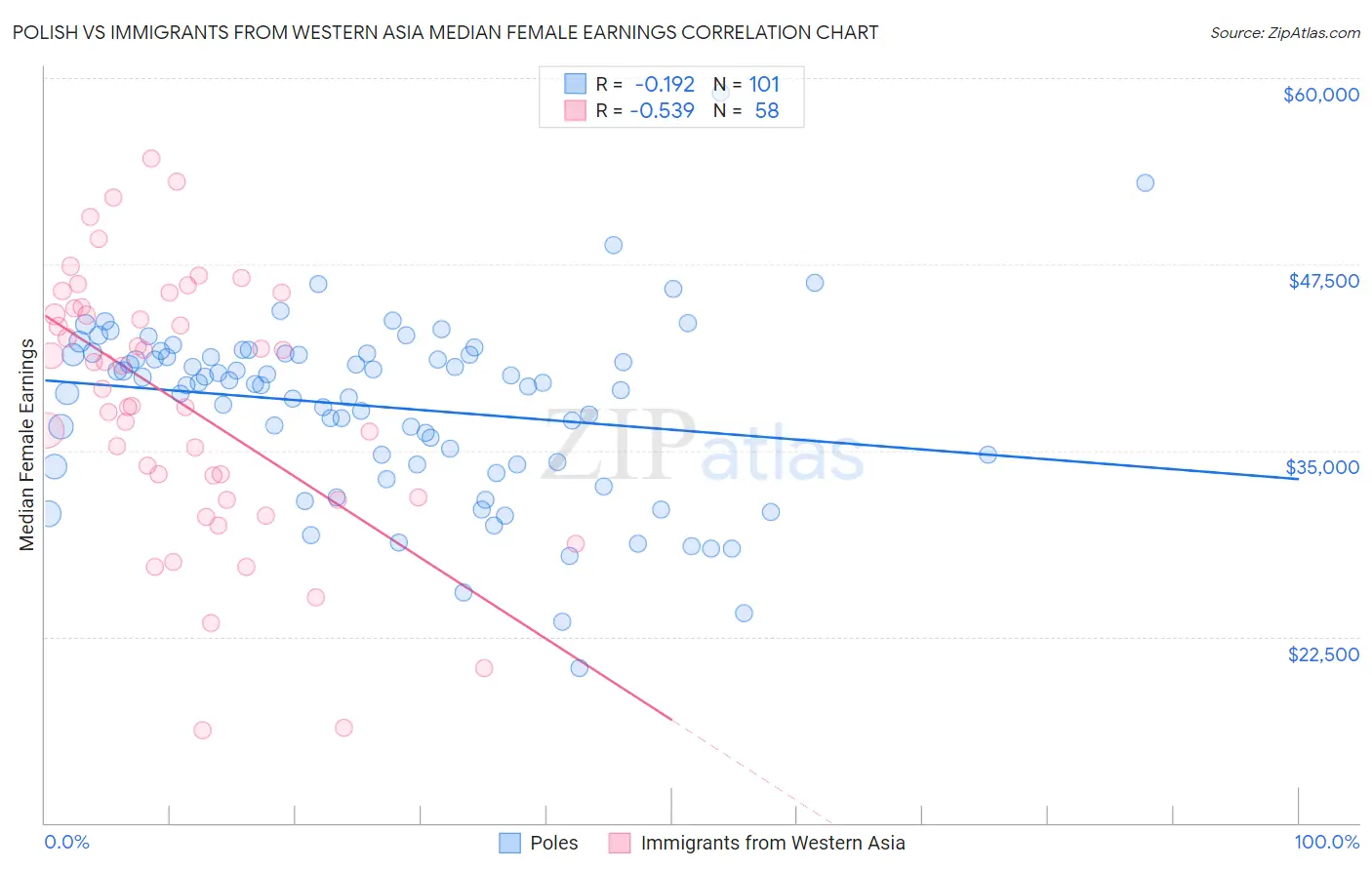 Polish vs Immigrants from Western Asia Median Female Earnings