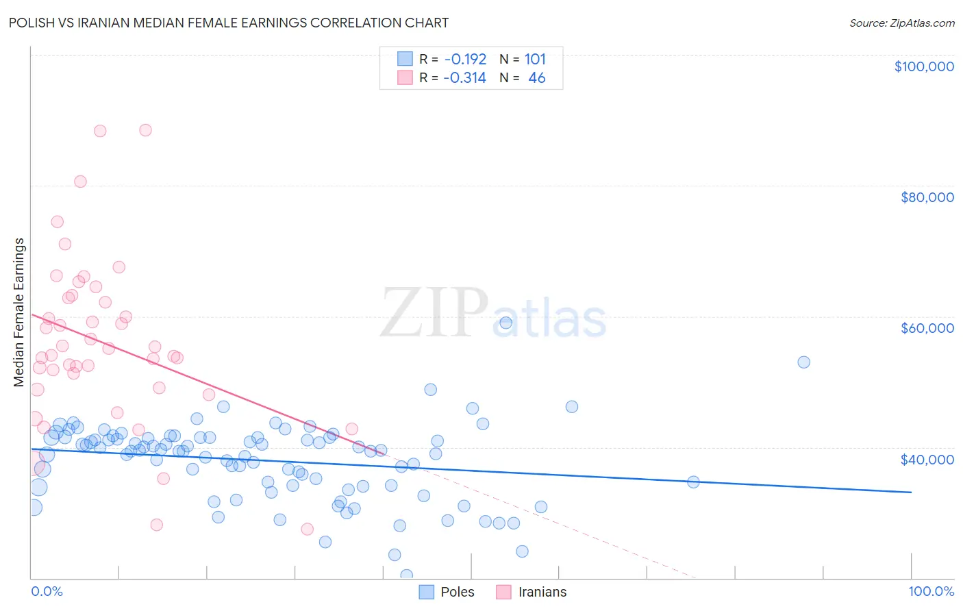 Polish vs Iranian Median Female Earnings