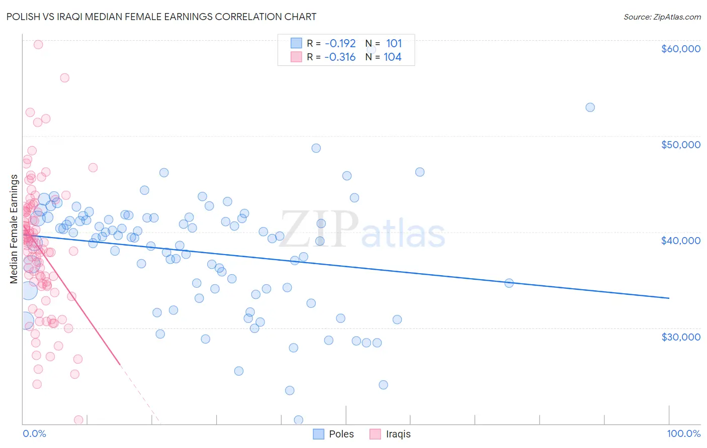 Polish vs Iraqi Median Female Earnings