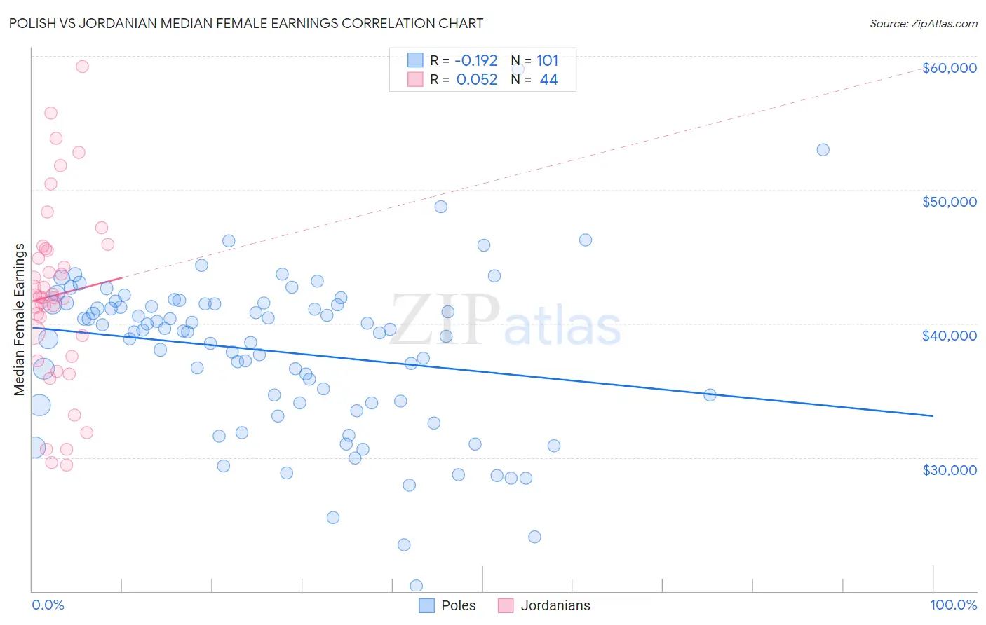 Polish vs Jordanian Median Female Earnings