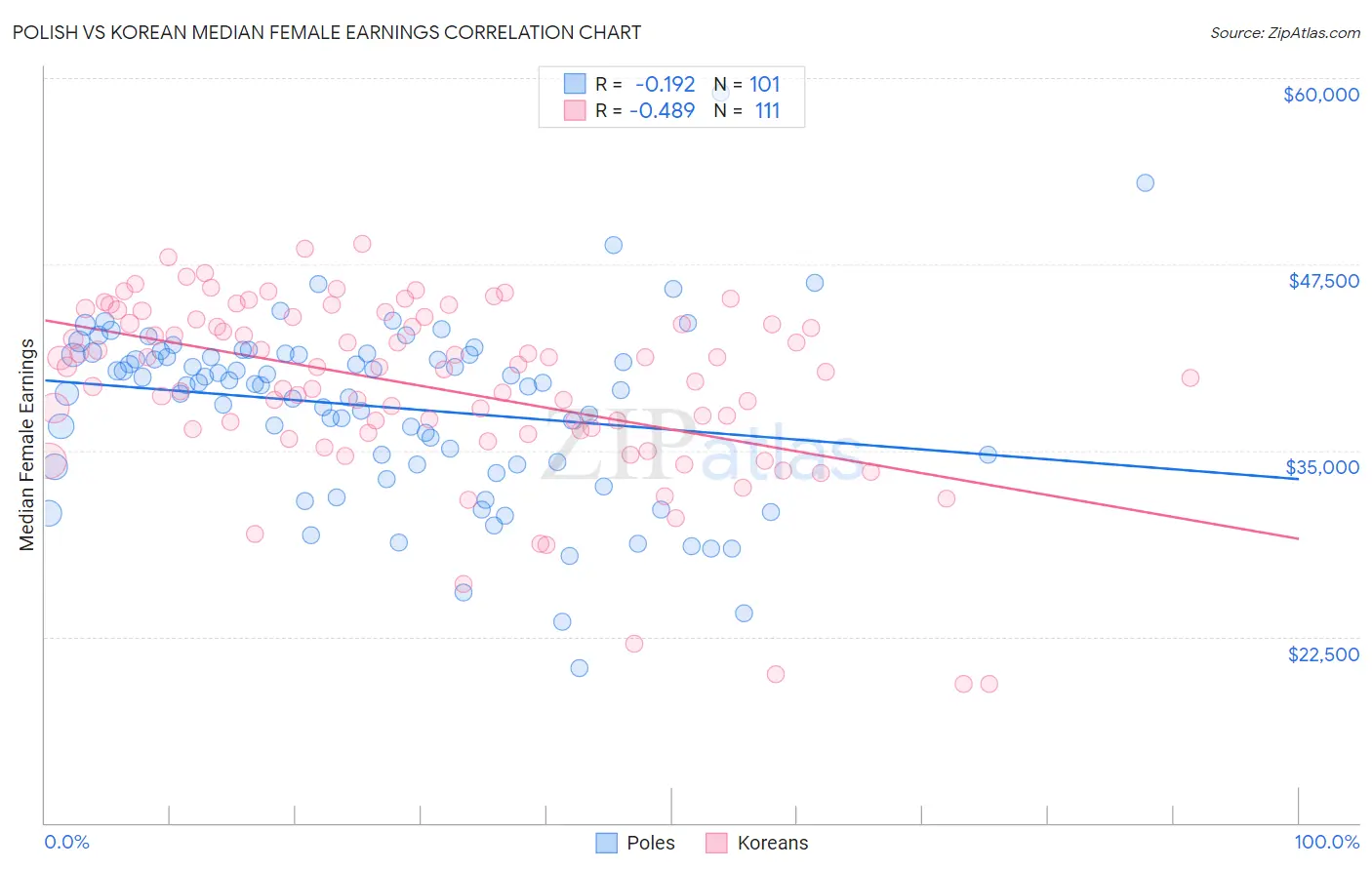 Polish vs Korean Median Female Earnings