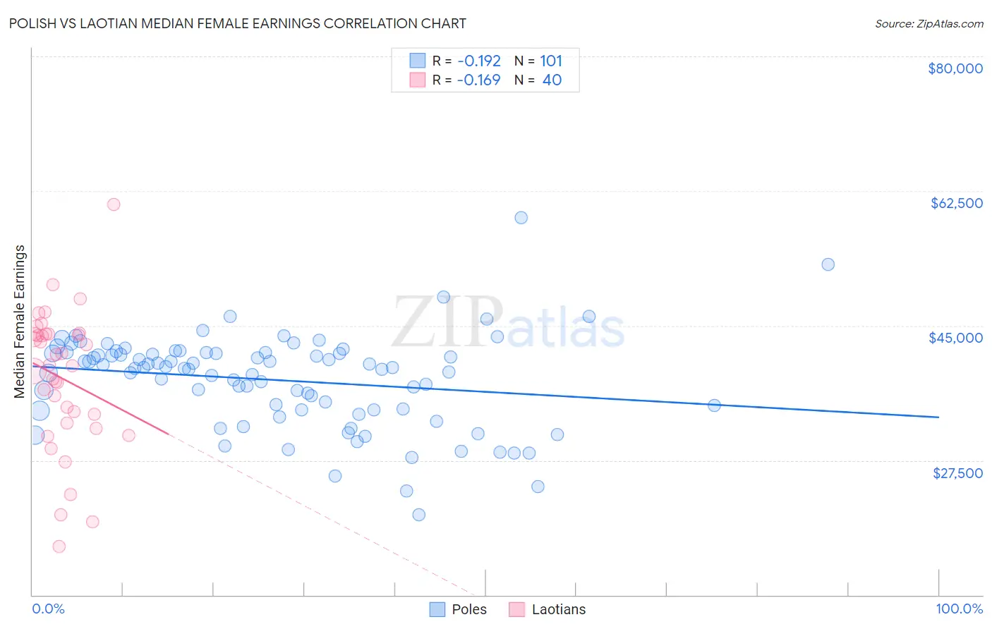 Polish vs Laotian Median Female Earnings