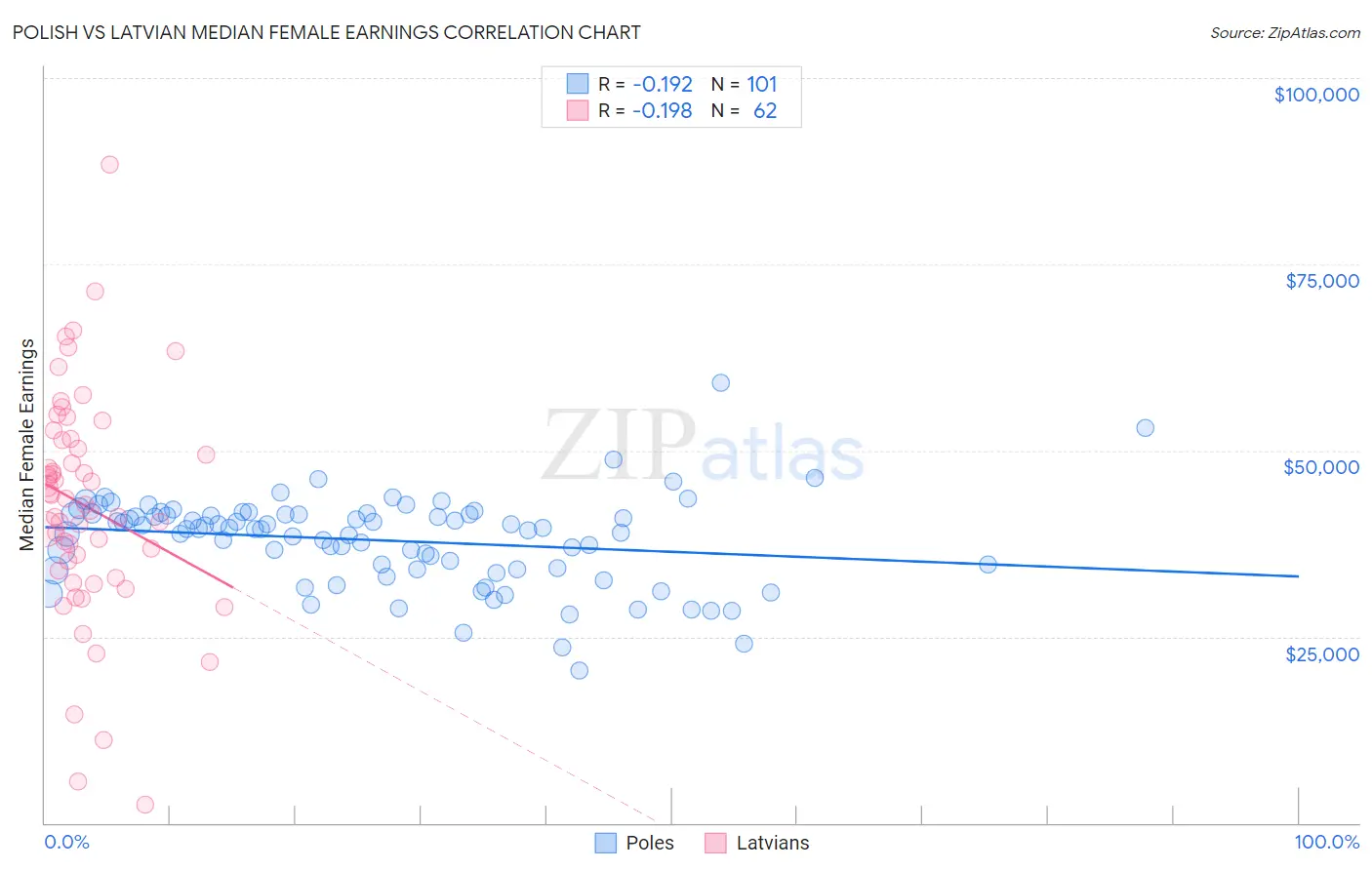 Polish vs Latvian Median Female Earnings