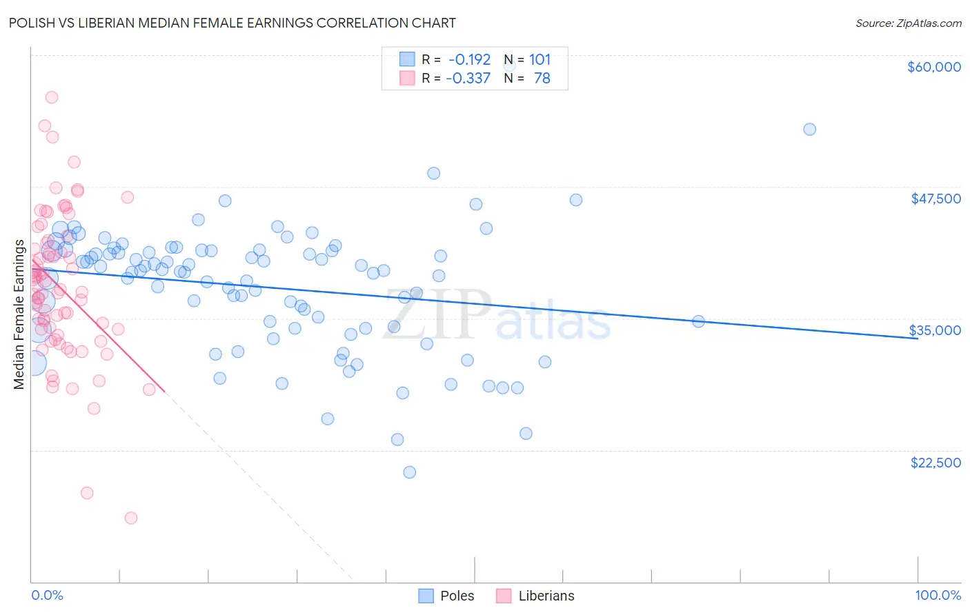 Polish vs Liberian Median Female Earnings