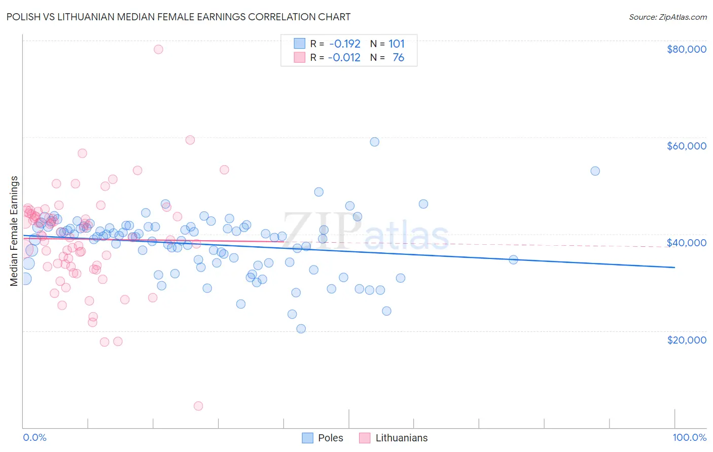 Polish vs Lithuanian Median Female Earnings