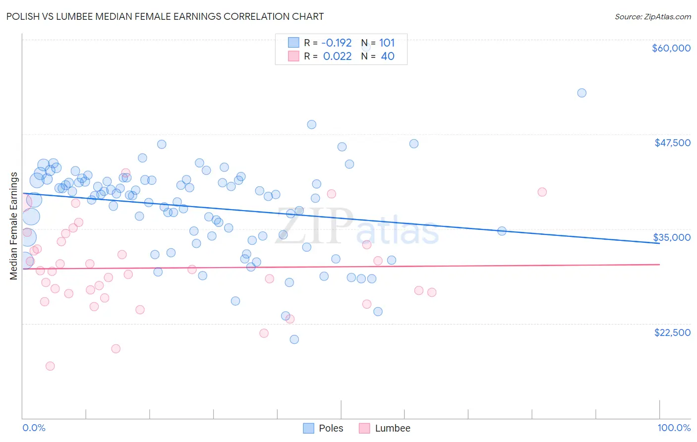 Polish vs Lumbee Median Female Earnings