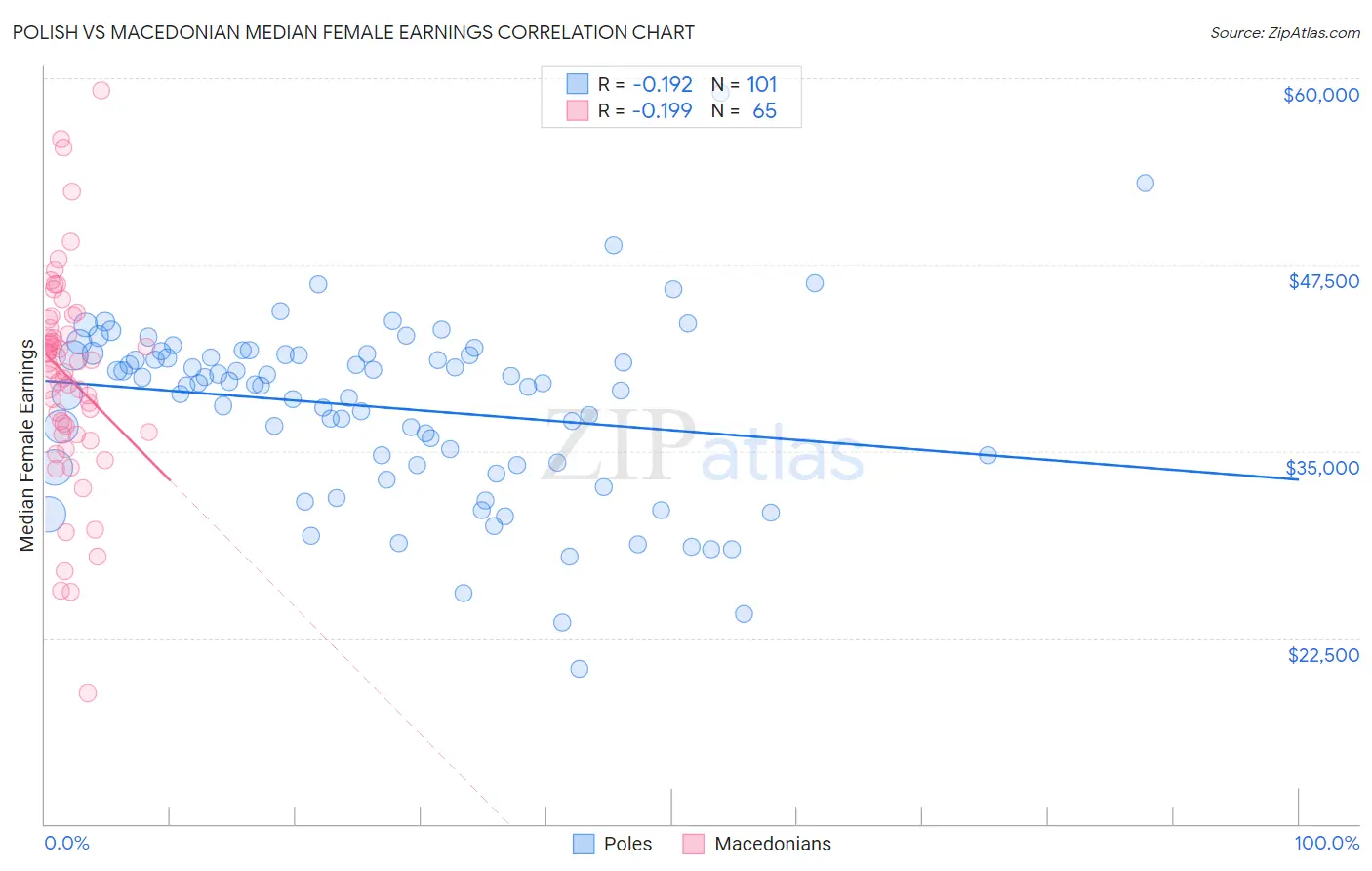 Polish vs Macedonian Median Female Earnings