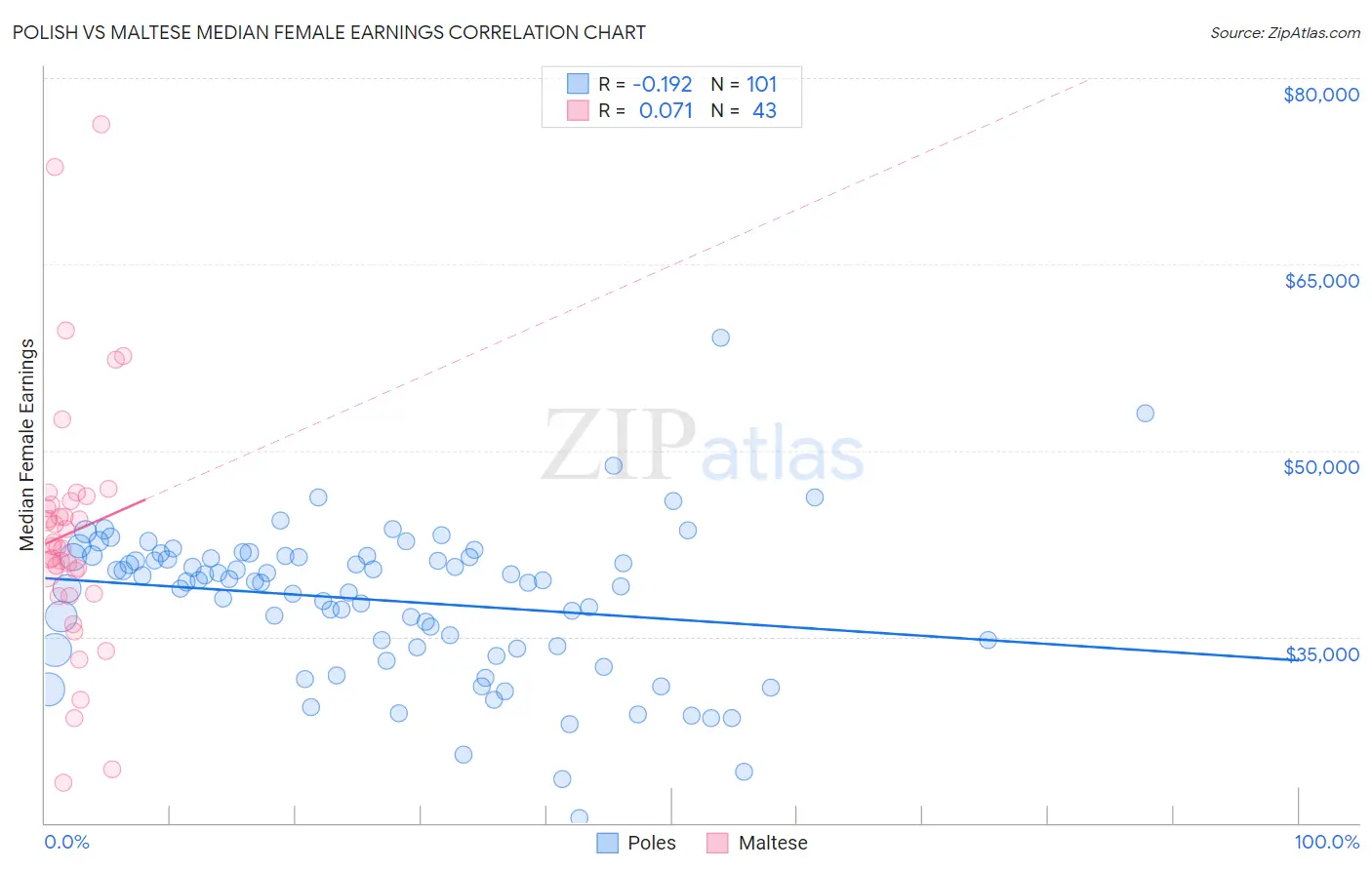 Polish vs Maltese Median Female Earnings