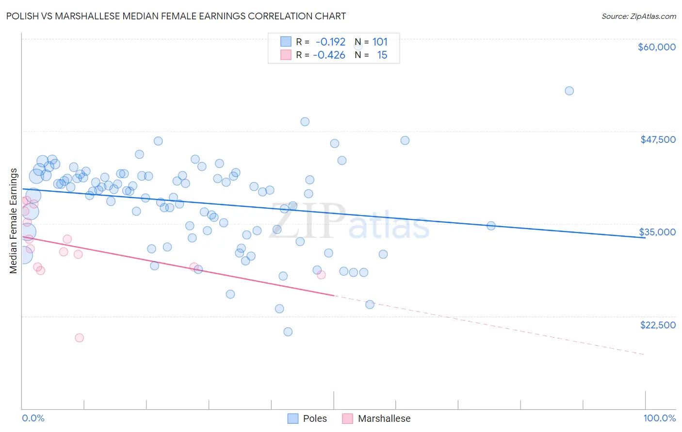 Polish vs Marshallese Median Female Earnings