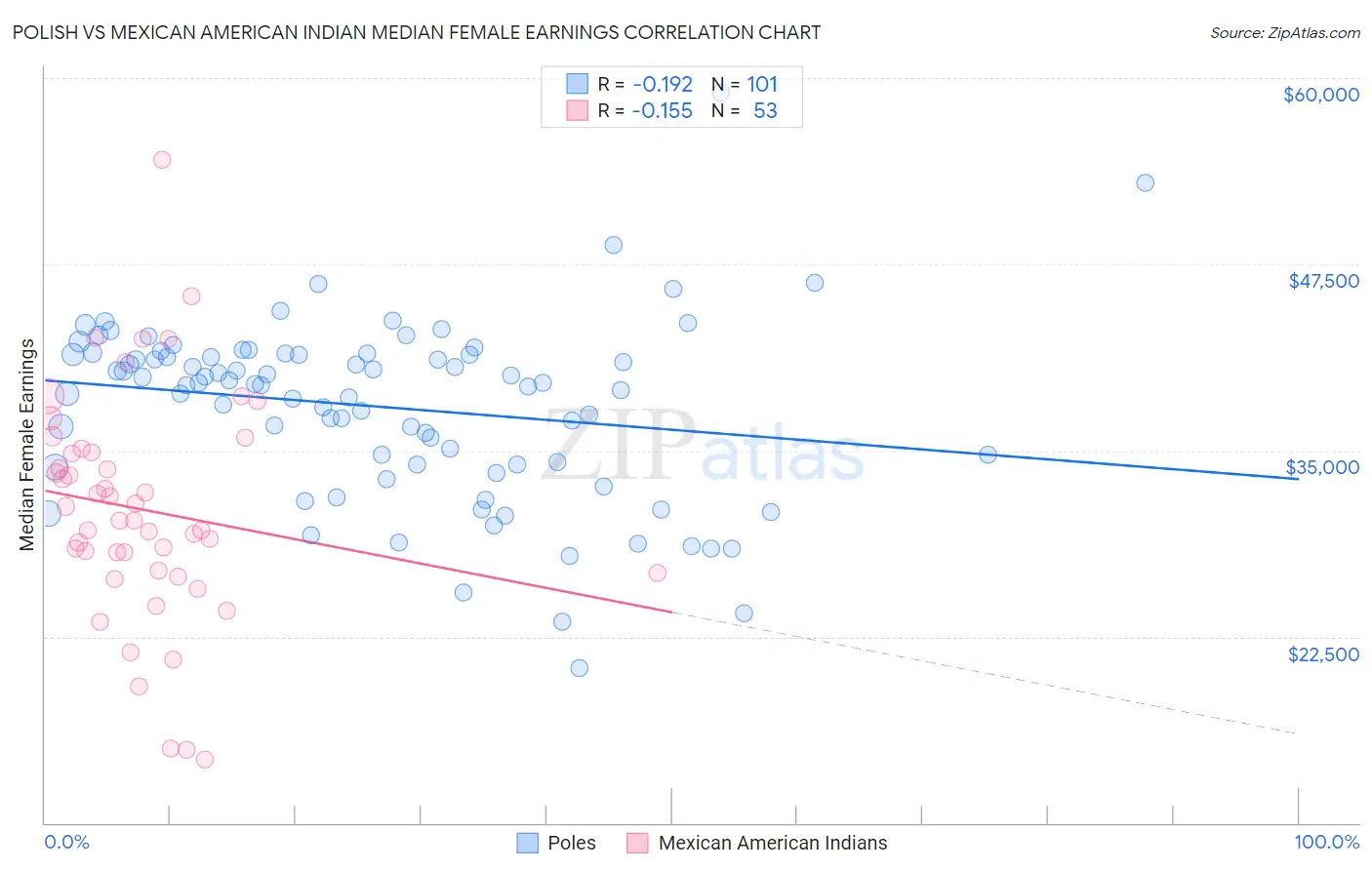 Polish vs Mexican American Indian Median Female Earnings