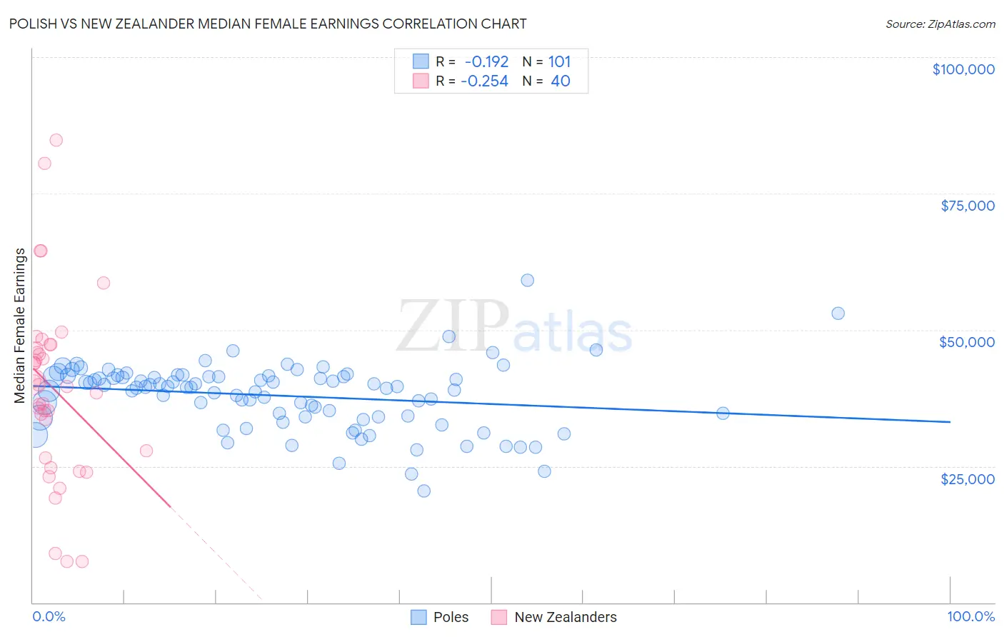 Polish vs New Zealander Median Female Earnings