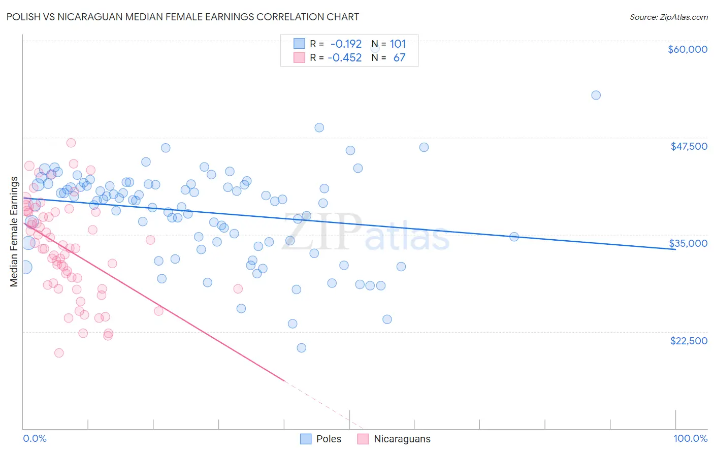 Polish vs Nicaraguan Median Female Earnings