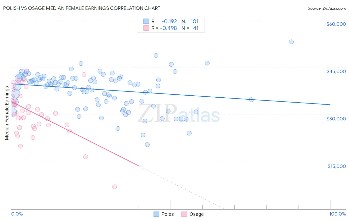 Polish vs Osage Median Female Earnings
