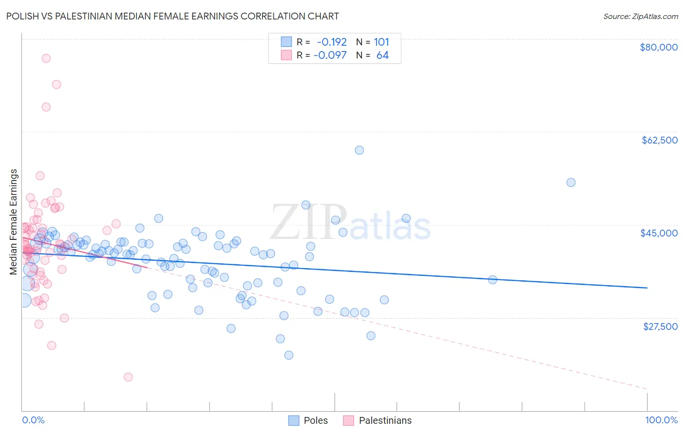 Polish vs Palestinian Median Female Earnings