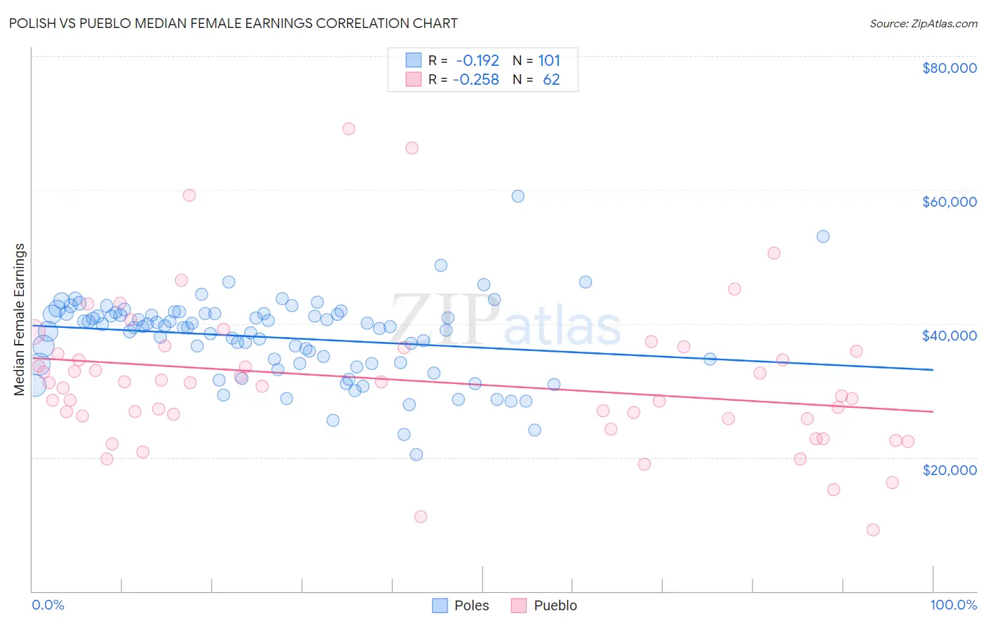 Polish vs Pueblo Median Female Earnings