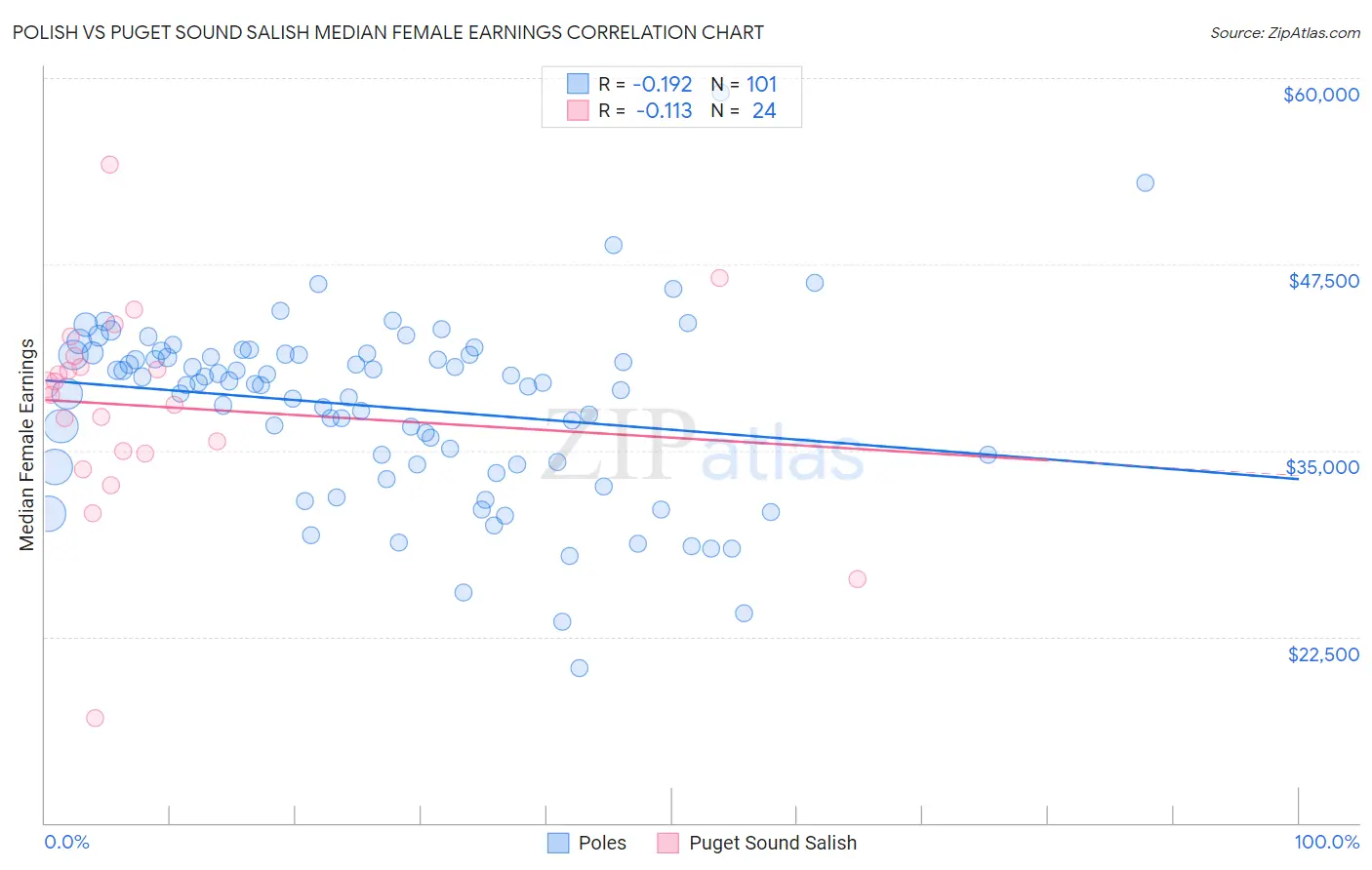 Polish vs Puget Sound Salish Median Female Earnings
