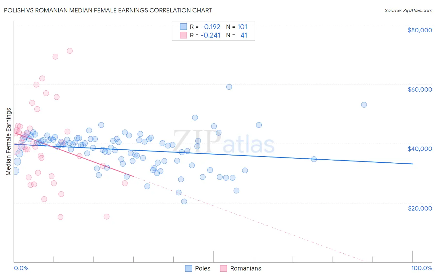 Polish vs Romanian Median Female Earnings