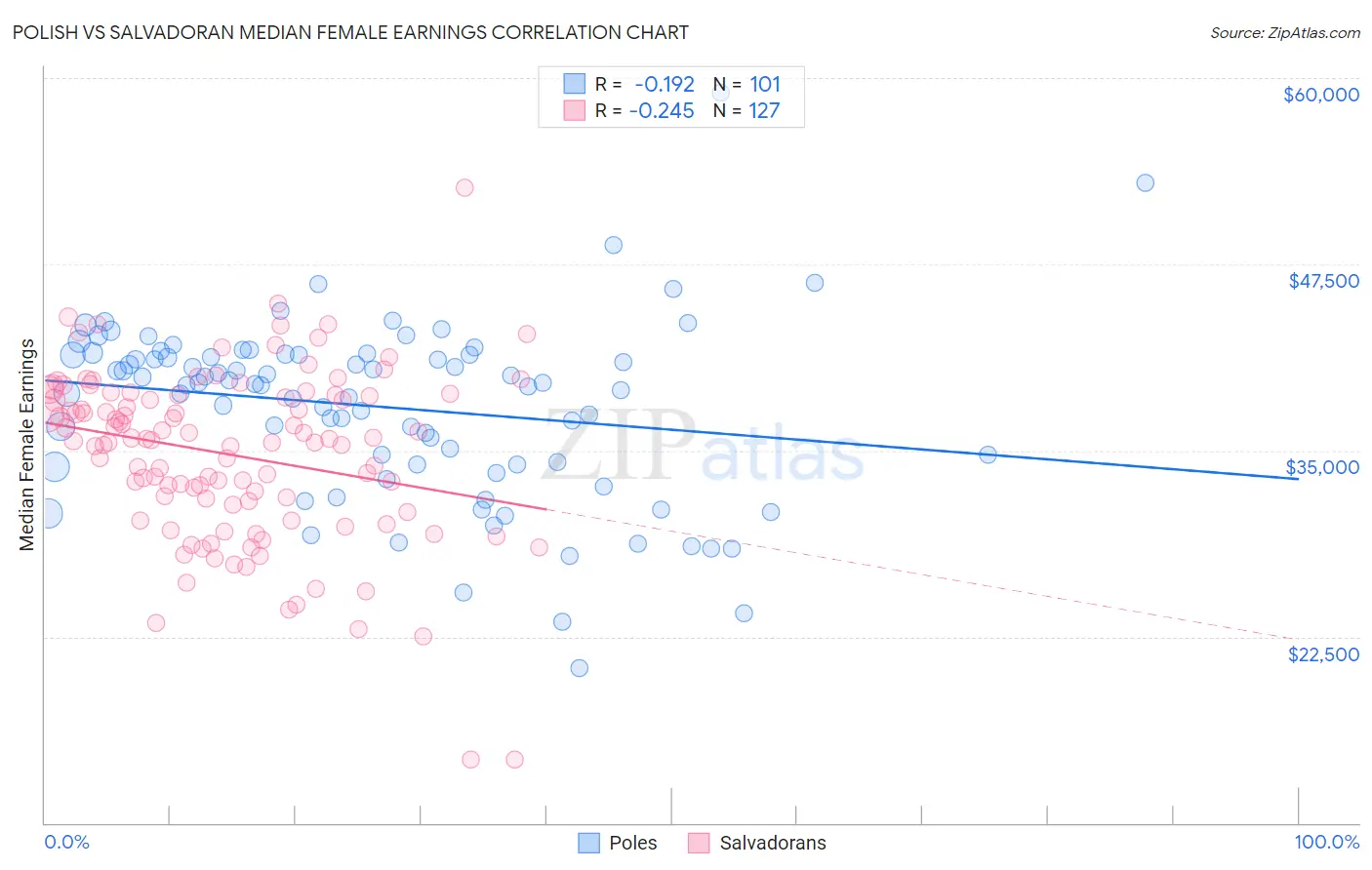 Polish vs Salvadoran Median Female Earnings