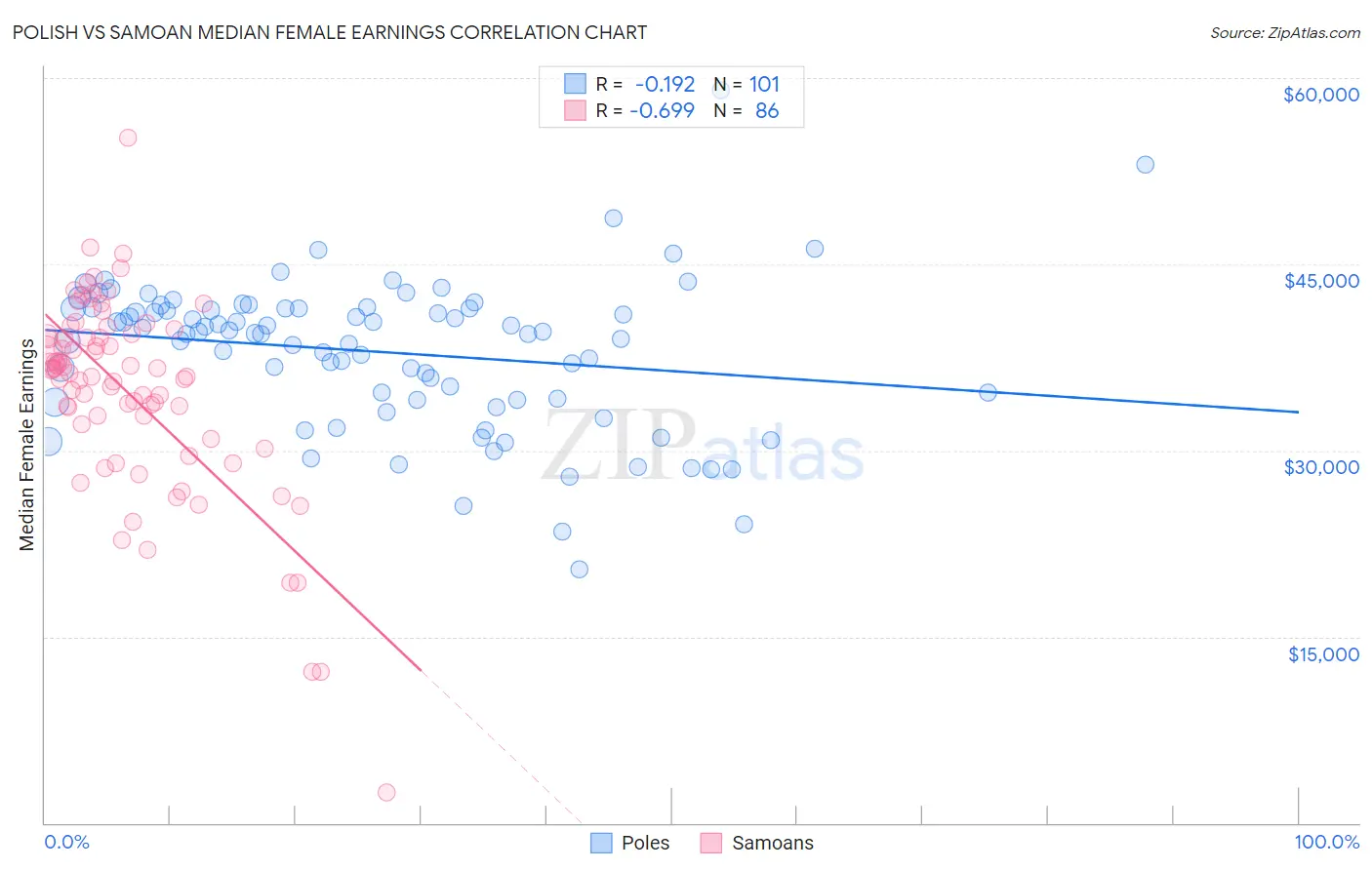 Polish vs Samoan Median Female Earnings