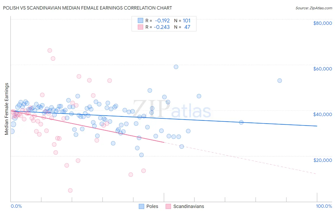 Polish vs Scandinavian Median Female Earnings