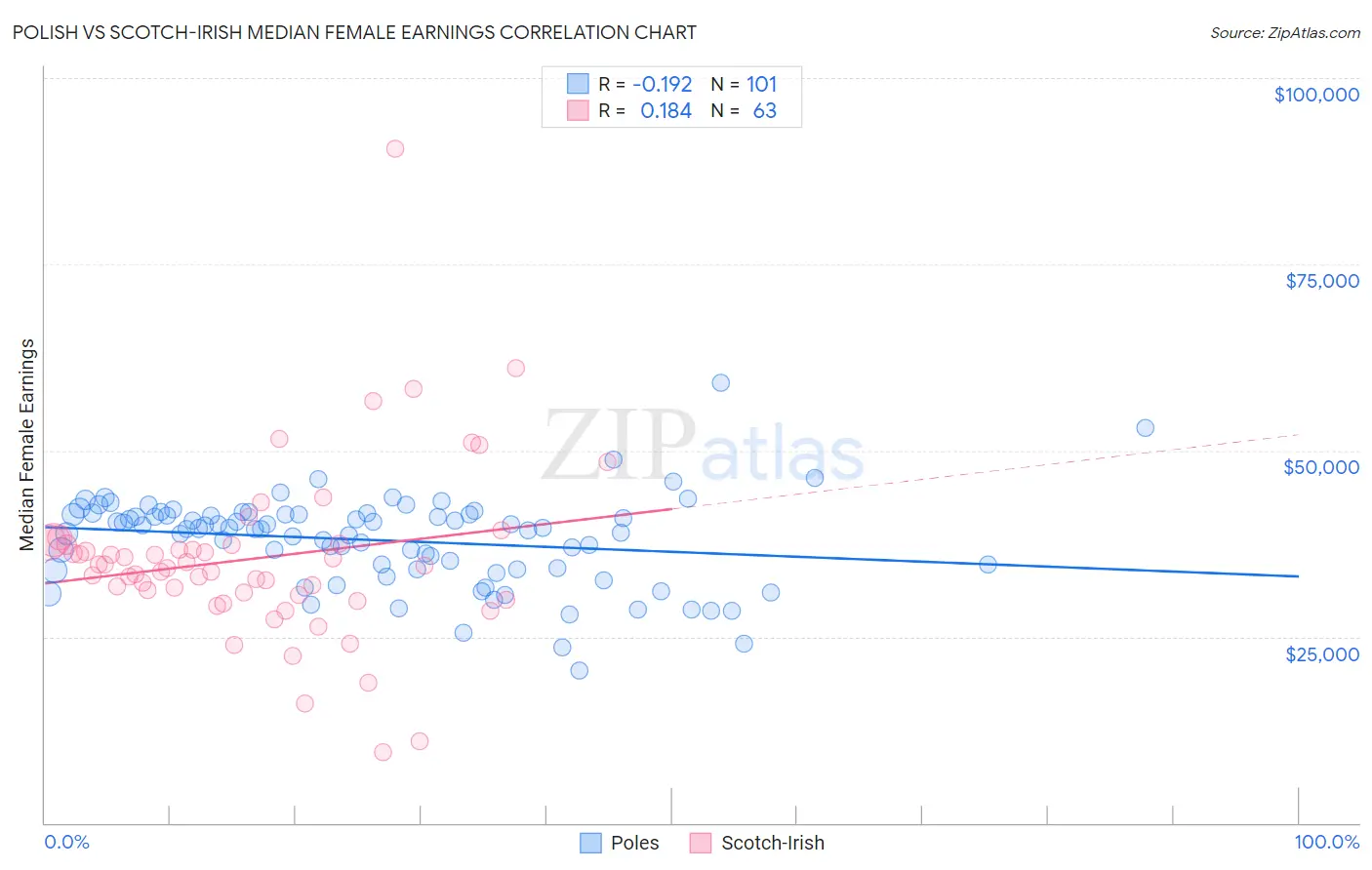 Polish vs Scotch-Irish Median Female Earnings