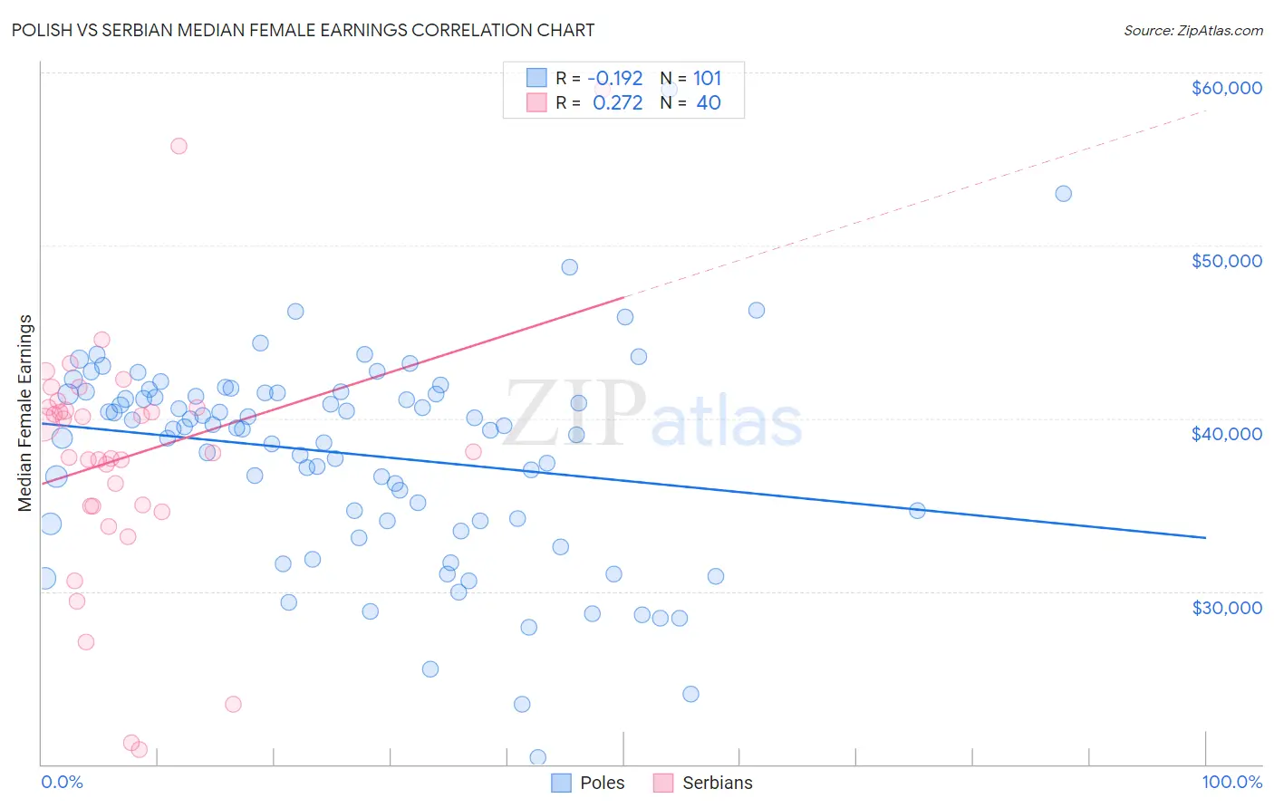 Polish vs Serbian Median Female Earnings