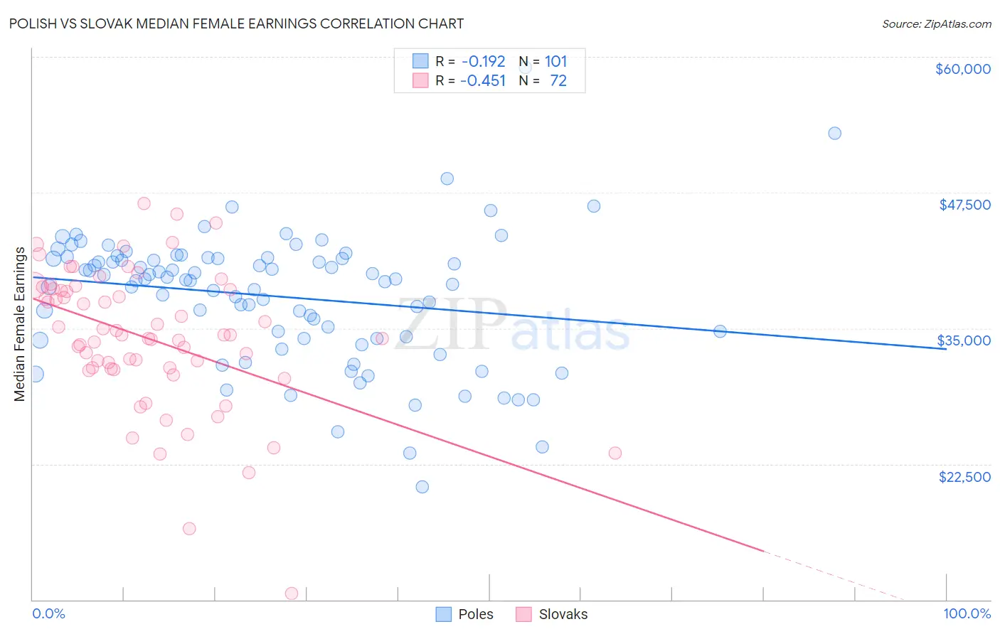 Polish vs Slovak Median Female Earnings