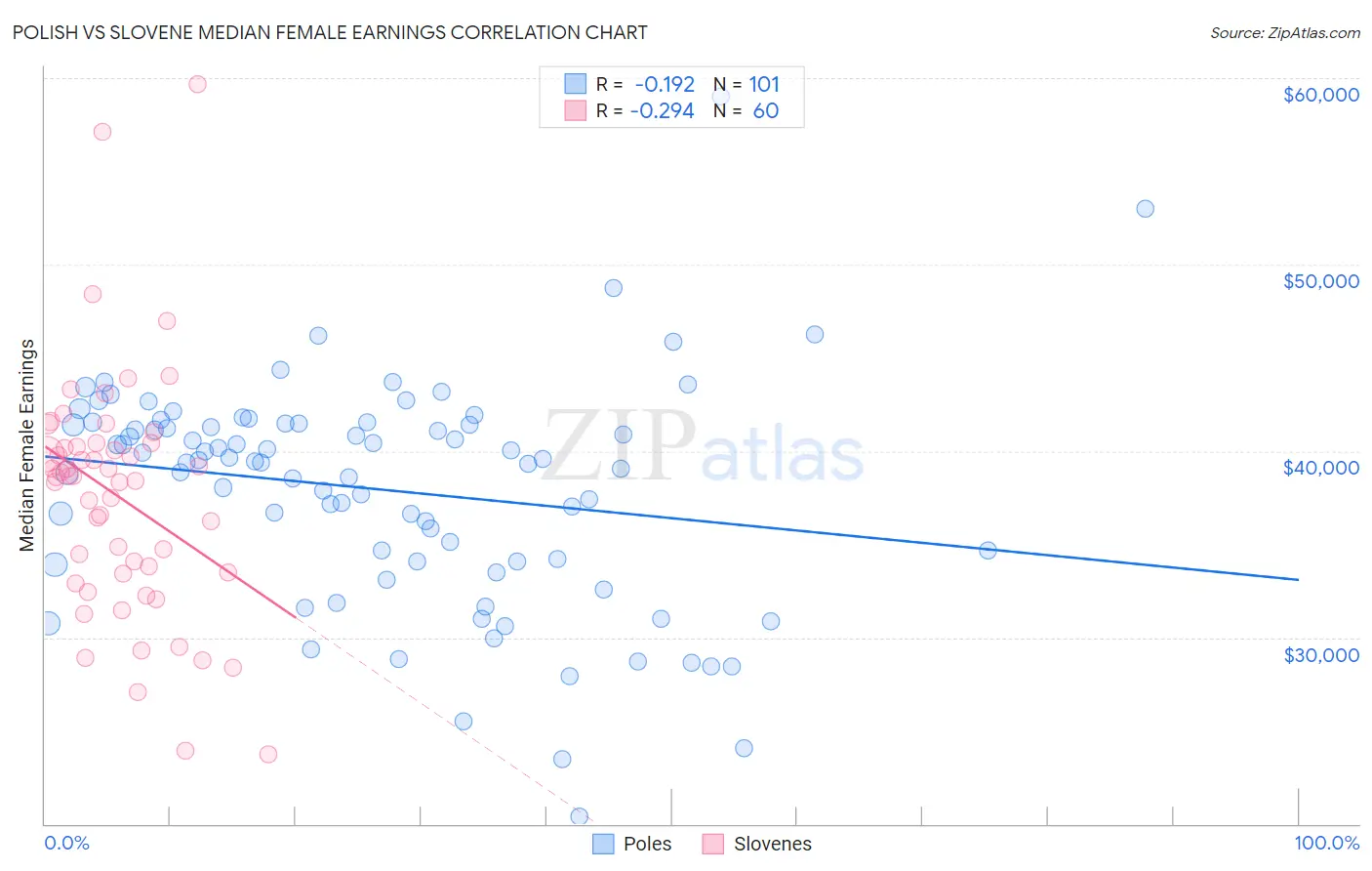 Polish vs Slovene Median Female Earnings