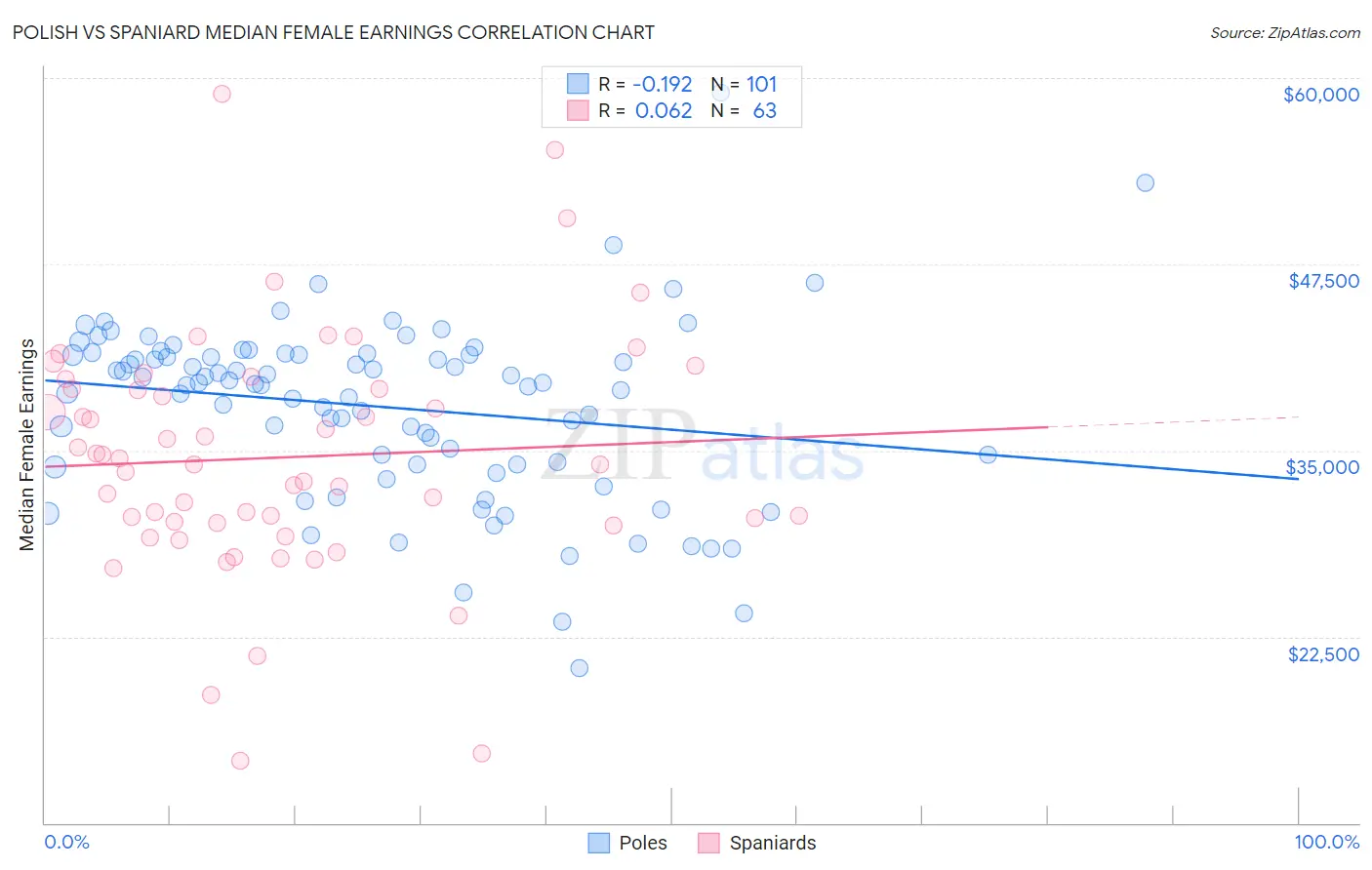 Polish vs Spaniard Median Female Earnings