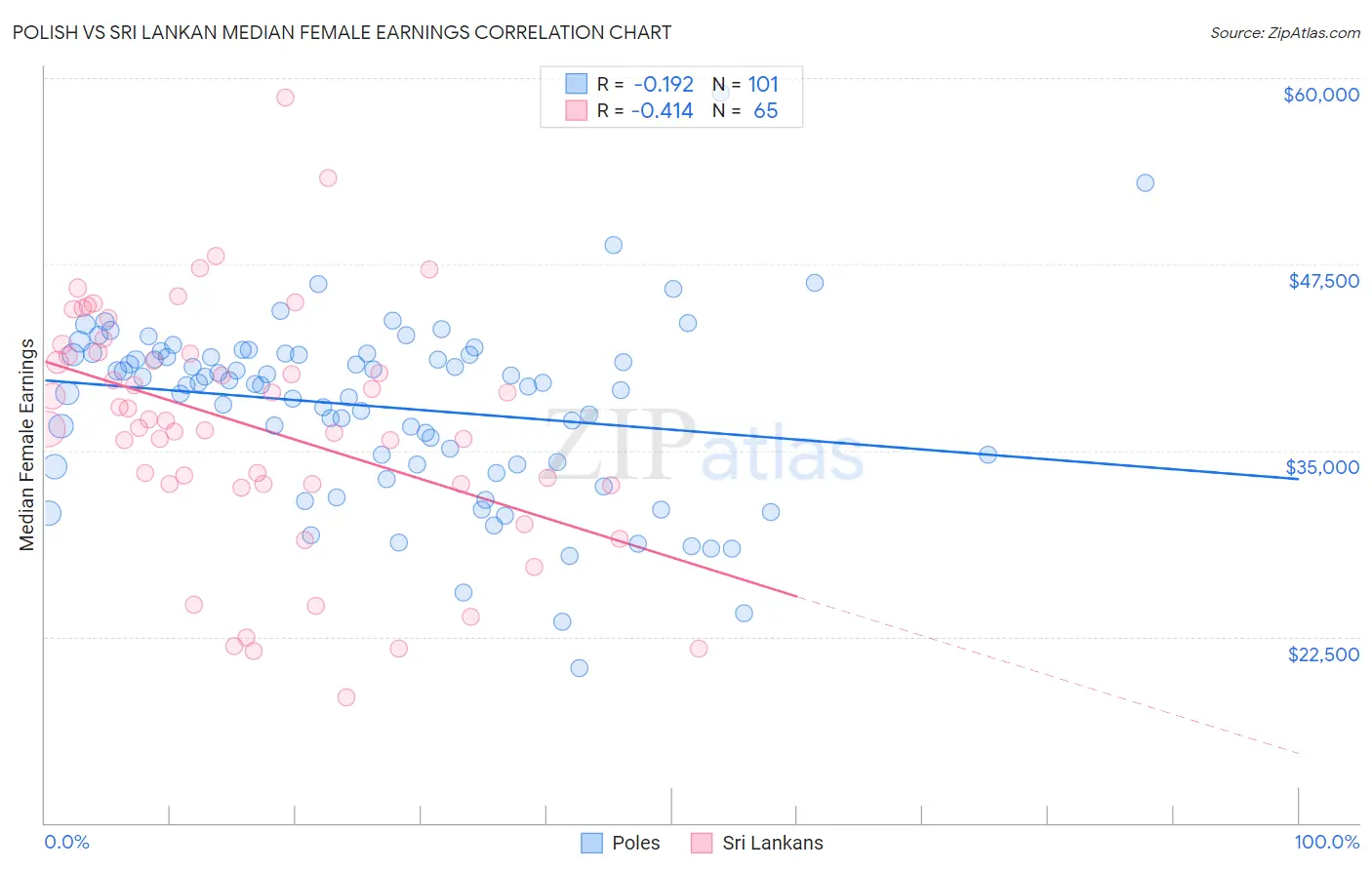 Polish vs Sri Lankan Median Female Earnings