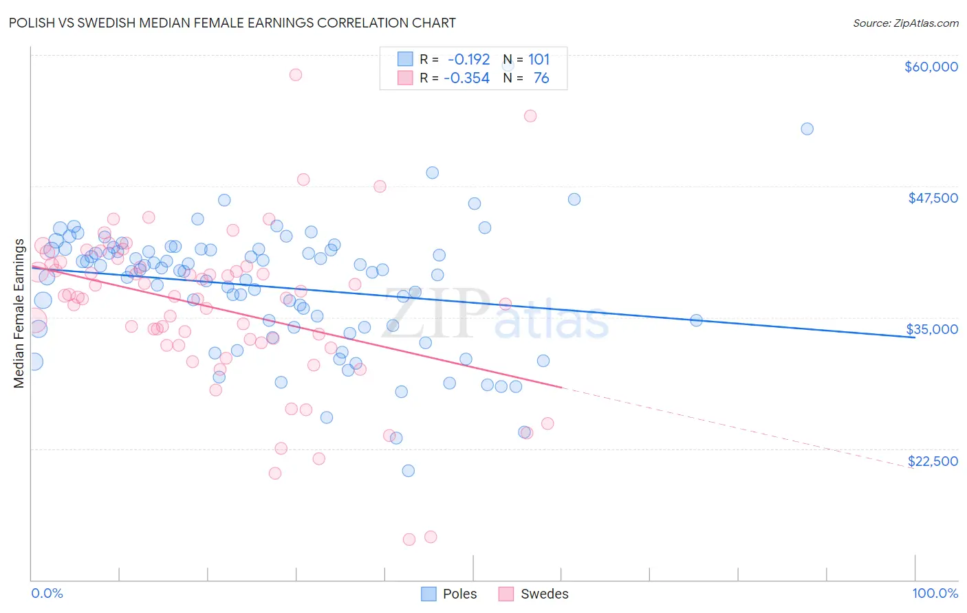 Polish vs Swedish Median Female Earnings