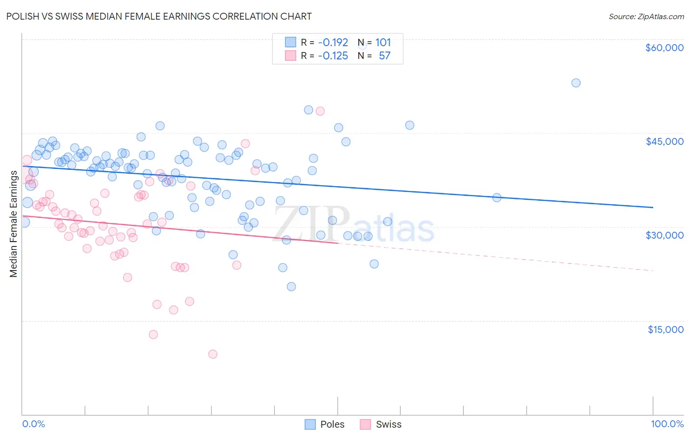 Polish vs Swiss Median Female Earnings