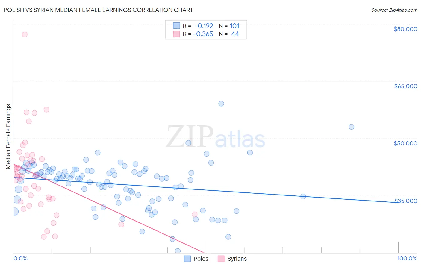 Polish vs Syrian Median Female Earnings