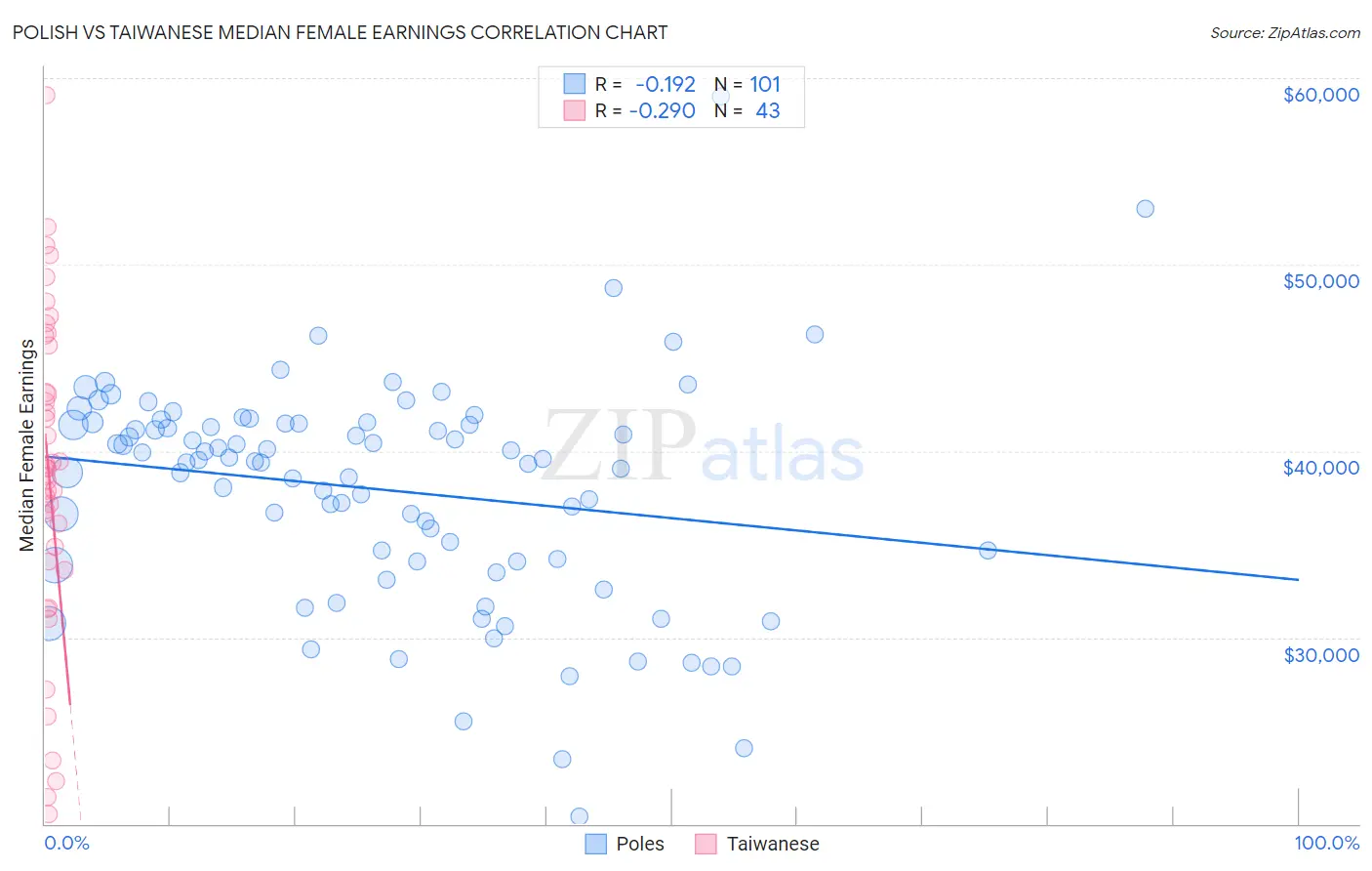 Polish vs Taiwanese Median Female Earnings
