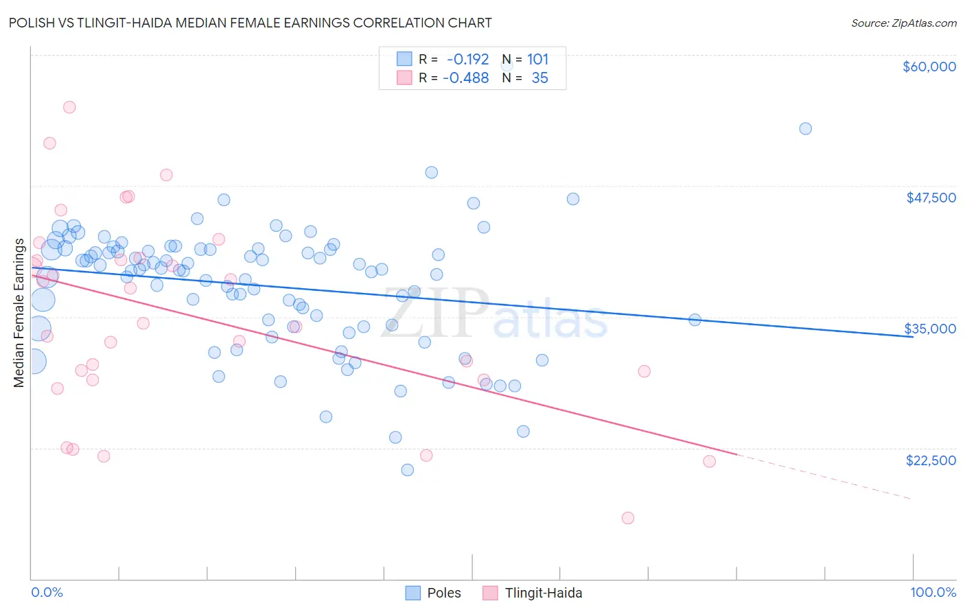 Polish vs Tlingit-Haida Median Female Earnings
