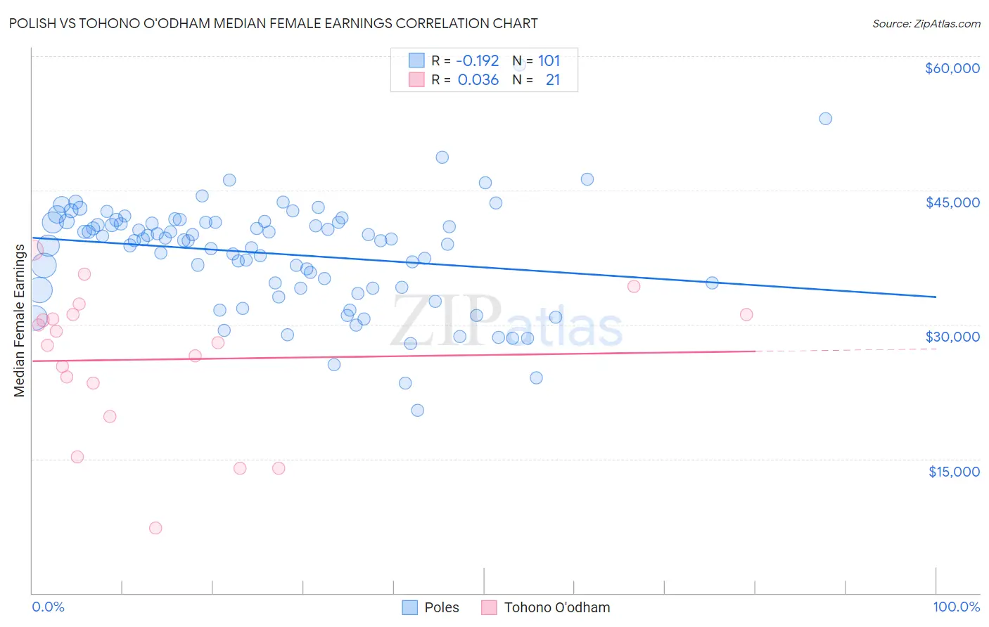 Polish vs Tohono O'odham Median Female Earnings