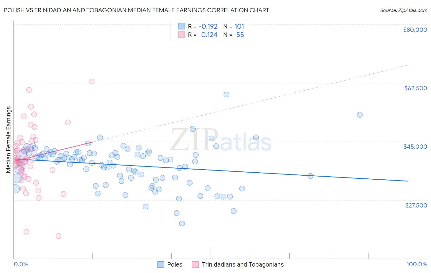 Polish vs Trinidadian and Tobagonian Median Female Earnings