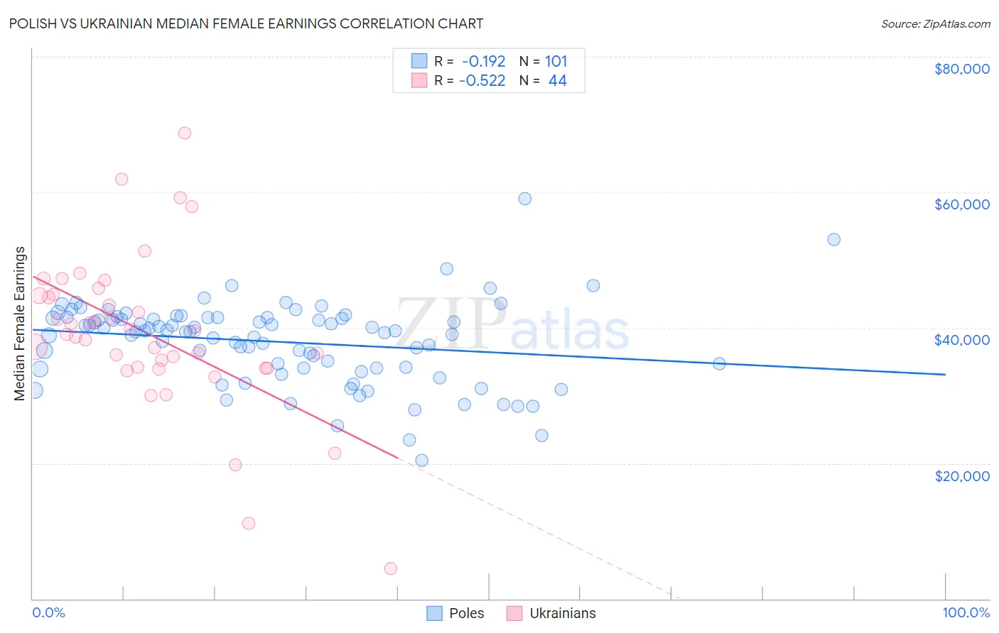Polish vs Ukrainian Median Female Earnings