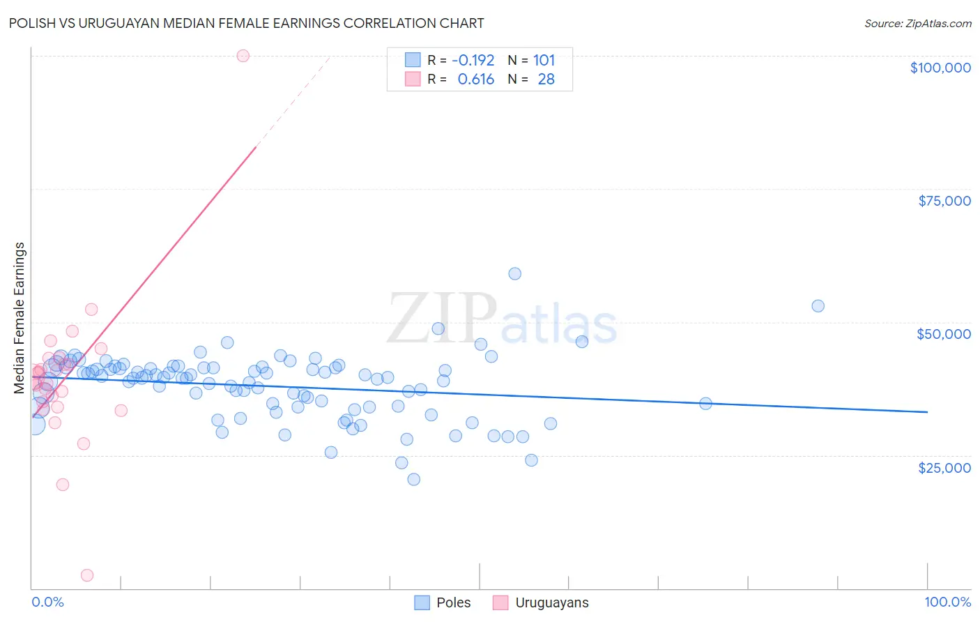 Polish vs Uruguayan Median Female Earnings