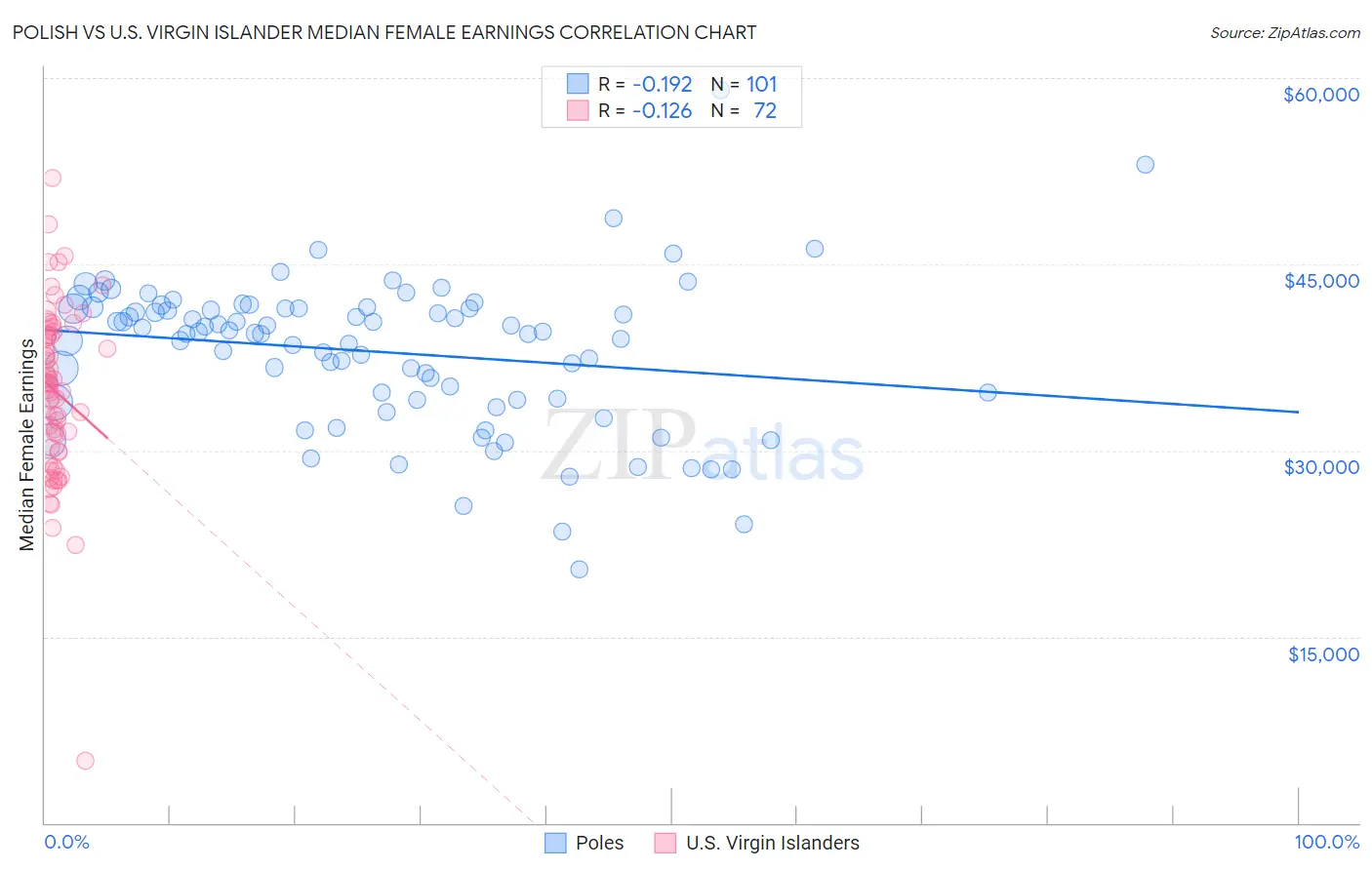 Polish vs U.S. Virgin Islander Median Female Earnings