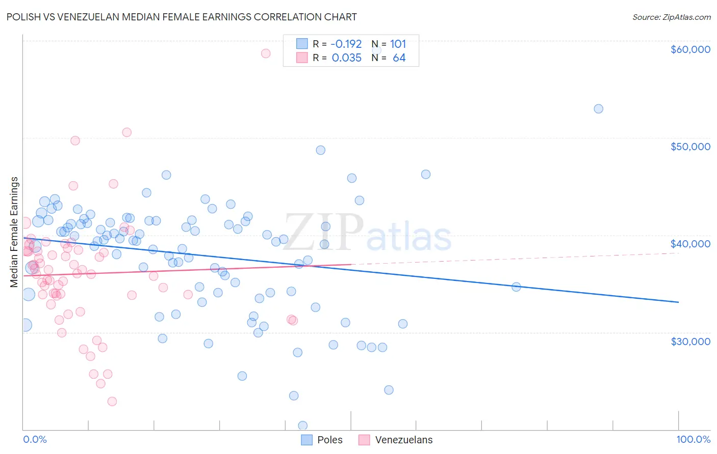 Polish vs Venezuelan Median Female Earnings