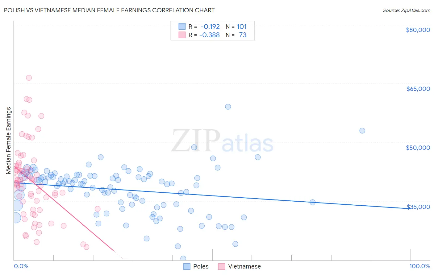 Polish vs Vietnamese Median Female Earnings